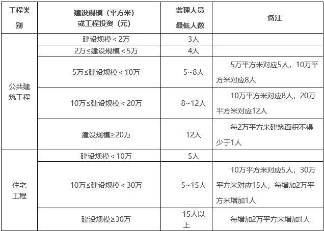 继上海之后,北京也明确:专科及以下学历, 不得担任总监理工程师、工程质量安全监督人员 继上海之后,北京也明确:专科及以下学历, 不得担任总监理工程师、工程质量安全监督人员