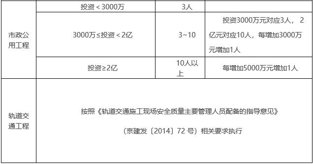 继上海之后,北京也明确:专科及以下学历, 不得担任总监理工程师、工程质量安全监督人员 继上海之后,北京也明确:专科及以下学历, 不得担任总监理工程师、工程质量安全监督人员